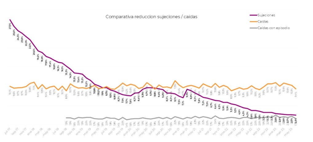Fundación cuidados dignos, acreditadores de centros libres de sujeciones, visita Vitalia Casablanca