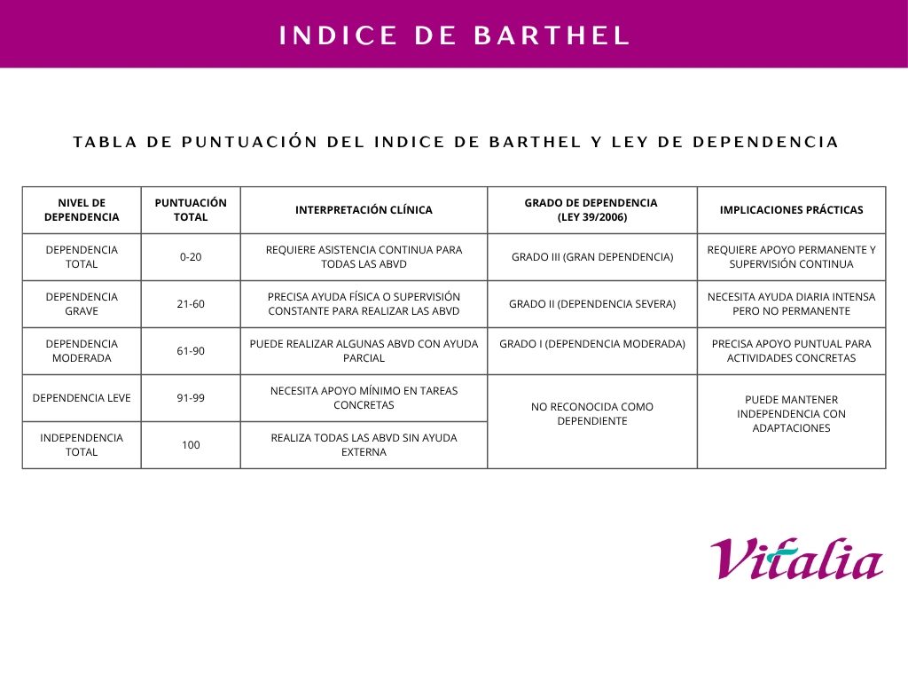 Indice de Barthel y ley de dependencia _ Vitalia