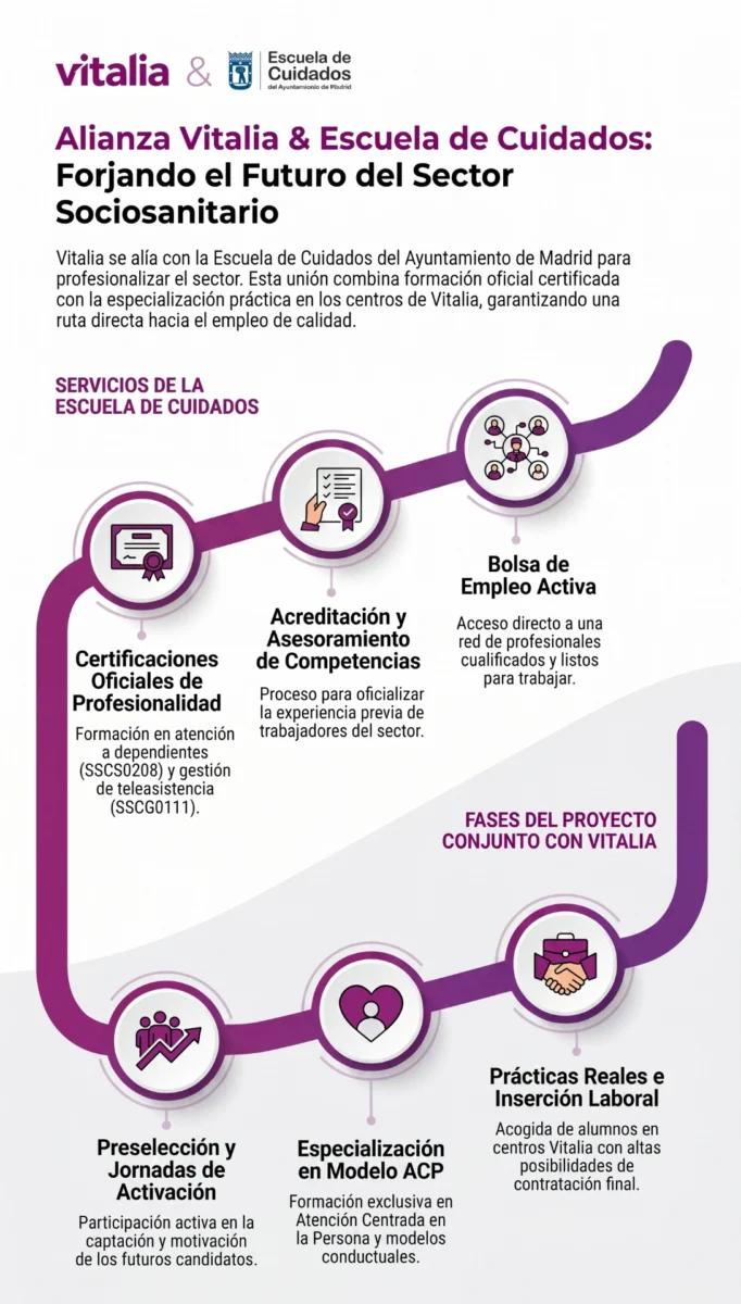 Vitalia consolida su compromiso con la formación firmando un convenio de colaboración con la Escuela de Cuidados del Ayuntamiento de Madrid